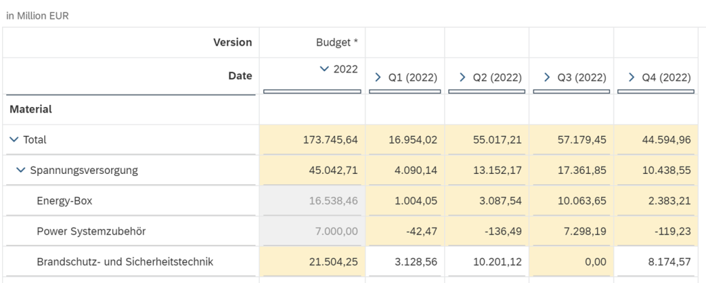 SAP Analytics Cloud - Screenshot einer Tabelle aus der Budgetplanung 2022, der die gleichmäßige Verteilung des Planwerts gelb hervorhebt