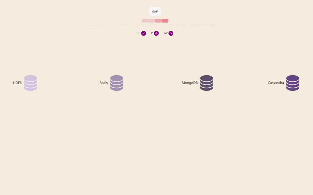 Animation, die den Aufbau eines Entscheidungsbaums zur Auswahl einer verteilten Datenbank zeigt. Hellgelber Hintergrund, auf dem die Datenbanken in unterschiedlichen Lila-Tönen gezeigt werden.