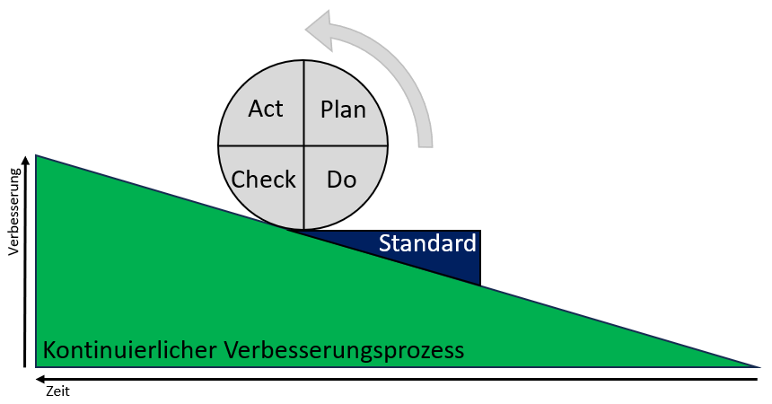 Ein Graph zeigt den kontinuierlichen Verbesserungsprozess als Fläche in der Skala Verbesserung x Zeit in grün an. Darauf liegt ein dunkelgraues Dreieck mit der Benennung "Standard", das einen Kreis mit den Punkten "Act, Check, Do, Plan" hält.