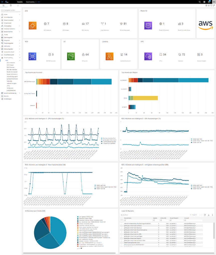 Screenshot aus dem SVA Cloud.Inventory. Es zeigt eine Seite mit mehreren Diagrammen.