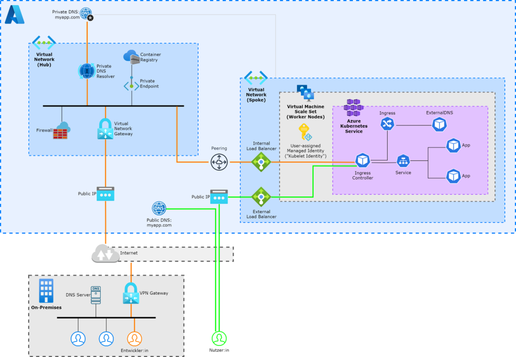 Schematische Darstellung eines Zugriffs auf eine Applikation. Dabei werden unterschiedliche Bereiche durch farbliche Kästen mit gestrichelten Linien abgegrenzt