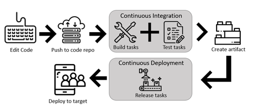 Schematische Darstellung einzelner Schritte in der CI/CD-Pipeline in schwarz/weiß.