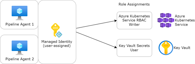 Schematische Darstellung von zwei Pipeline-Agents mit einer gemeinsamen Managed Identity, von der zwei Pfeile zu zwei Rollenzuweisungen abgehen.