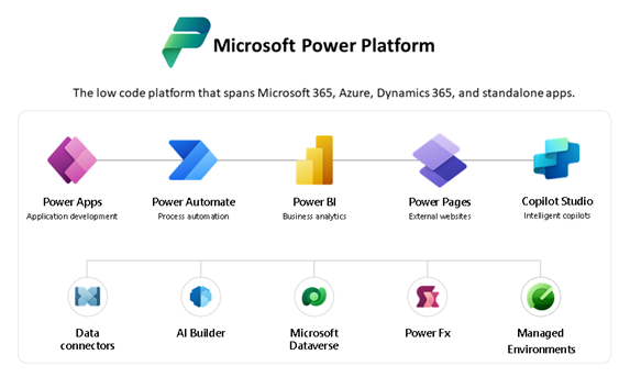 Übersichtsgrafik aller Produkte der Microsoft Power Platform. Die Logos der einzelnen Produkte stehen in zwei Zeilen in einer Reihe. Die obere ist durch eine Linie verfunden, die untere als Abstufung der Linie angesiedelt.