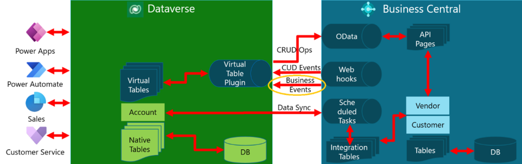 Ein grünes und ein blaues Rechteck, die Dataverse und Business Central darstellen sollen. Darin und zwischen den Rechtecken wird mittels Prozessgrafiken die Verbindung von Dynamics 365 Business Central zu Dynamics 365 Sales schematisch dargestellt.