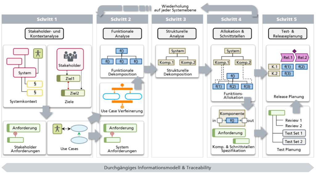 Fünf Schritte der Methode - System Engineering