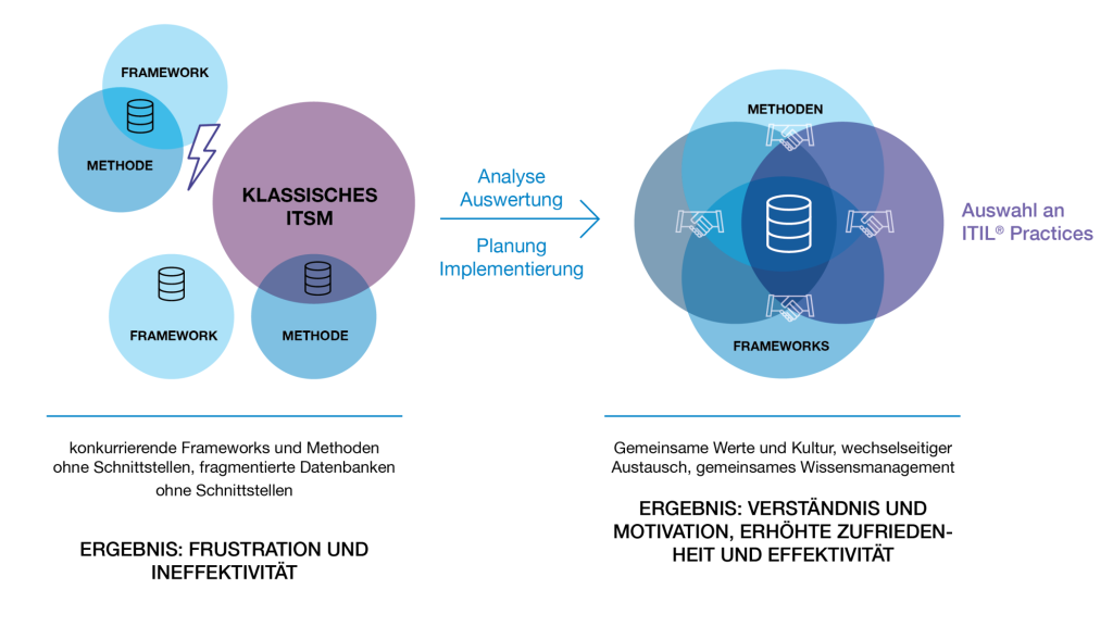 Abbildung 2: Die Vorteile einer Umstellung auf ITIL® 4