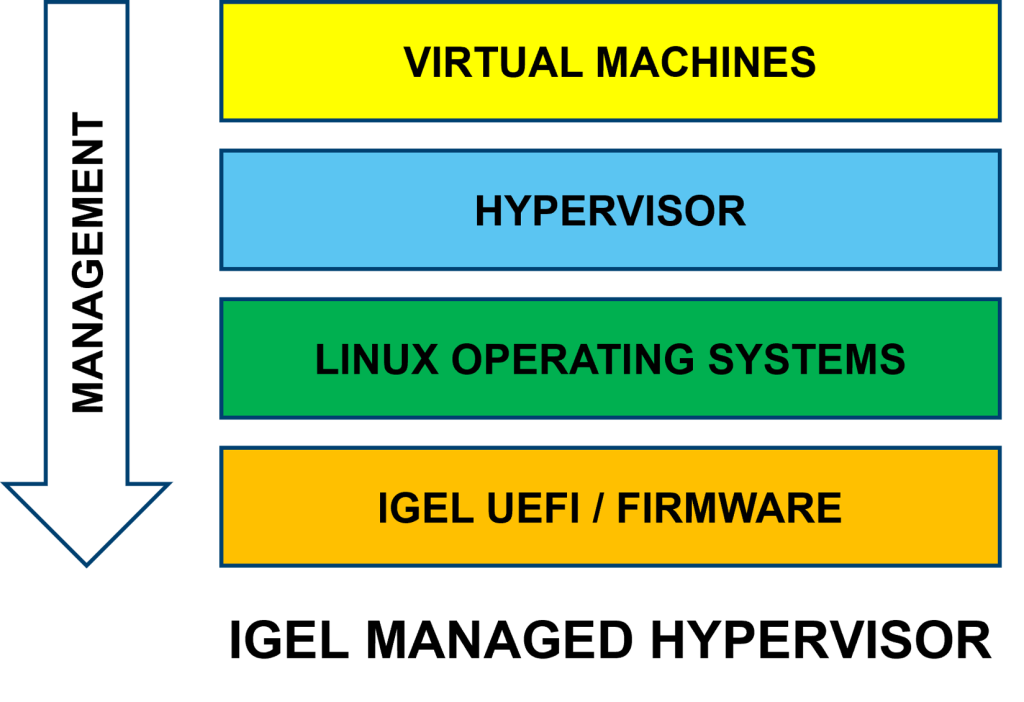 IGEL Managed Hypervisor