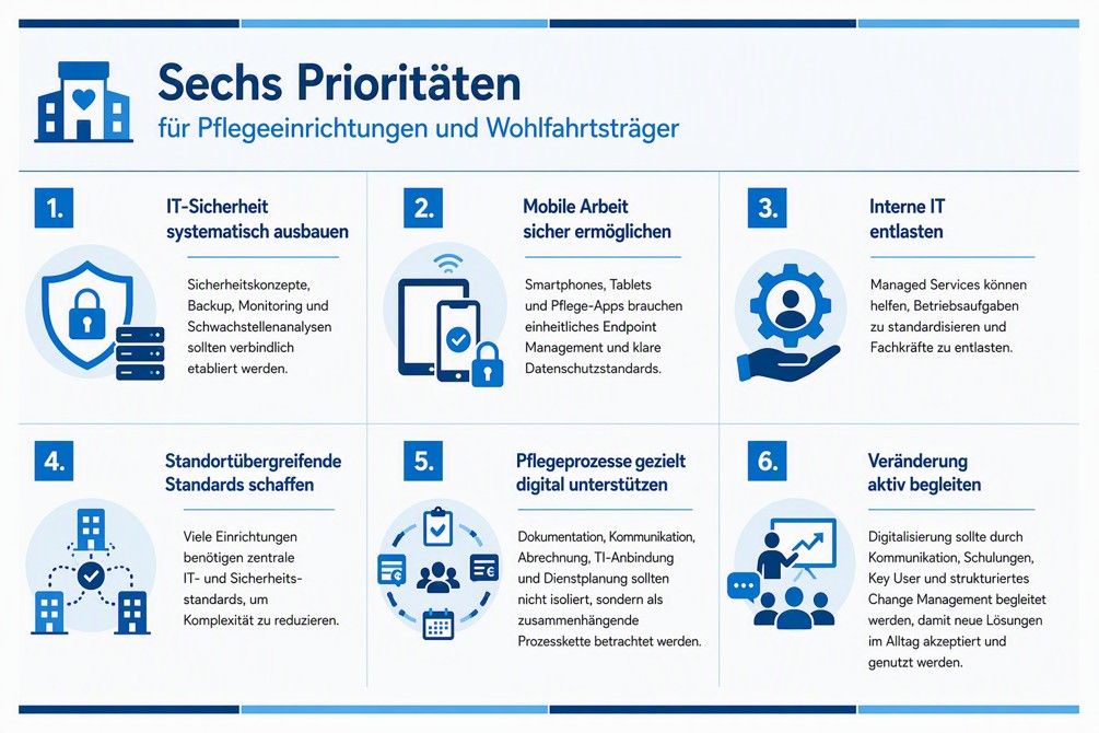Sechs Prioritäten für Pflegeeinrichtungen und Wohlfahrtsträger in der Digitalisierung